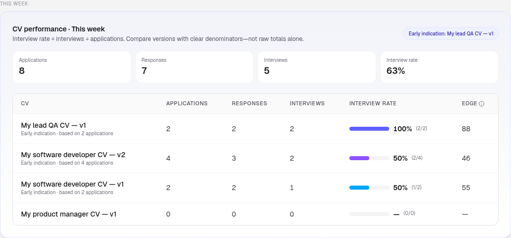 InterviewAlpha CV performance view showing applications, responses, interviews, and interview rate by CV version