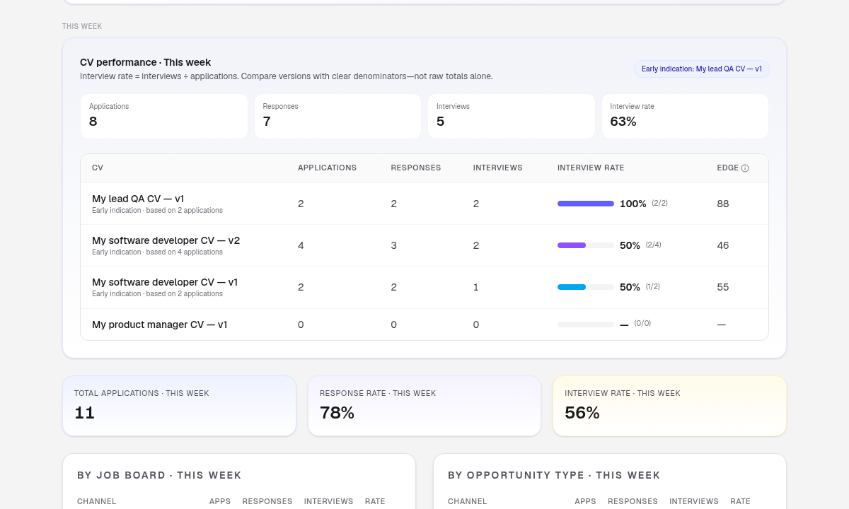 Insights CV performance table with rates and Edge